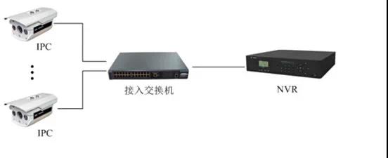 監控工程項目，到底該如何組網(wǎng)？